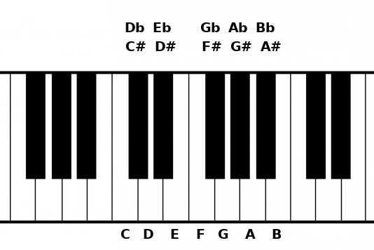 Piano keyboard with the name of the notes