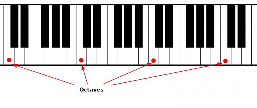 Piano with all the C marked as octaves
